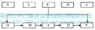 如何應(yīng)用高級(jí)流程圖進(jìn)行六西格瑪流程設(shè)計(jì)