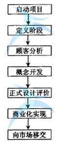 如何應(yīng)用高級(jí)流程圖進(jìn)行六西格瑪流程設(shè)計(jì)