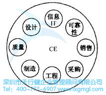 如何運用并行工程(CE)進行設(shè)計