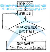 如何運用并行工程(CE)進行設(shè)計