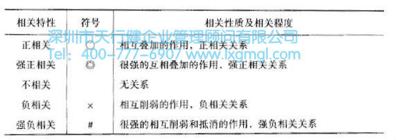 如何運用質(zhì)量功能展開(QFD)進行設(shè)計