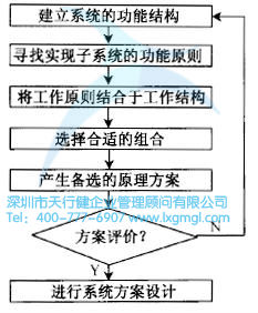 系統(tǒng)設(shè)計的流程是怎么樣的？