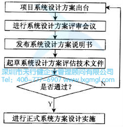系統(tǒng)設(shè)計的流程是怎么樣的？