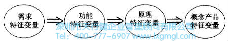 什么是概念設(shè)計(jì)？