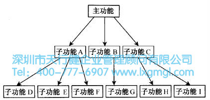 什么是概念設(shè)計(jì)？