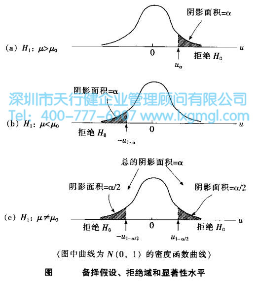 六西格瑪統(tǒng)計工具——假設(shè)檢驗