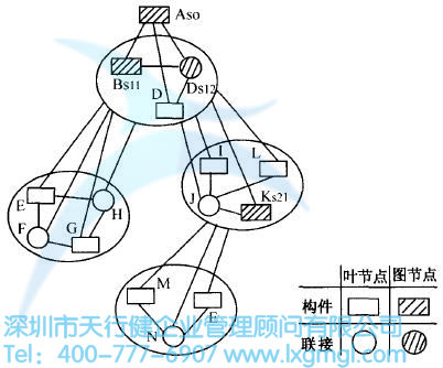 產(chǎn)品的結構設計