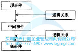 什么是故障樹(shù)(FT)