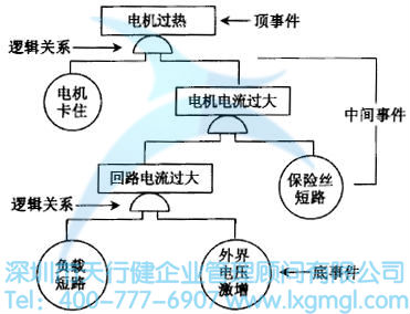 什么是故障樹(shù)(FT)