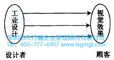 如何進(jìn)行六西格瑪工業(yè)設(shè)計(jì)