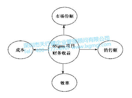 改善6Sigma項(xiàng)目的選擇標(biāo)準(zhǔn)