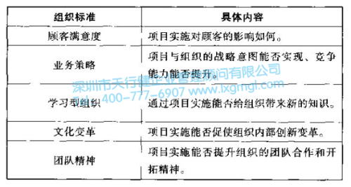 改善6Sigma項(xiàng)目的選擇標(biāo)準(zhǔn)