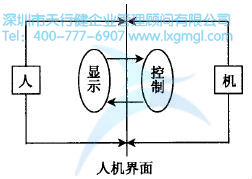 如何進行六西格瑪人機工學(xué)設(shè)計