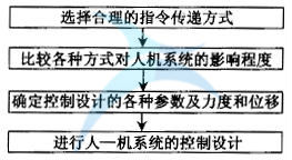 如何進行六西格瑪人機工學(xué)設(shè)計