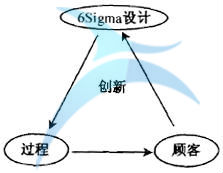 六西格瑪設(shè)計(jì)與TRIZ創(chuàng)新方法