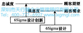 六西格瑪設(shè)計(jì)與TRIZ創(chuàng)新方法
