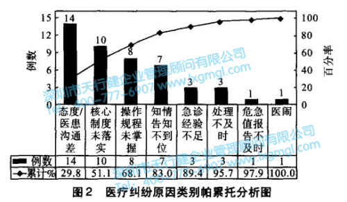 醫(yī)療糾紛原因類別帕累托分析圖 醫(yī)療糾紛原因類別帕累托分析圖