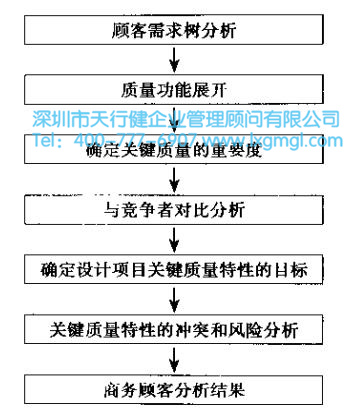 六西格瑪設(shè)計(jì)項(xiàng)目的核心任務(wù) 
