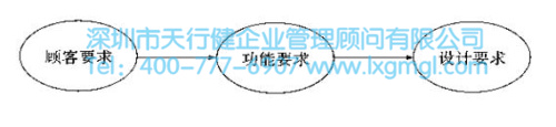 確認(rèn)并滿足六西格瑪設(shè)計(jì)要求