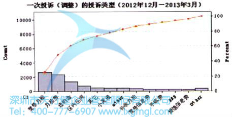 一次投訴調(diào)整收費異議的主要收費類型 一次投訴調(diào)整收費異議的主要收費類型