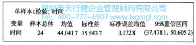 均值的置信區(qū)間估計(σ未知)