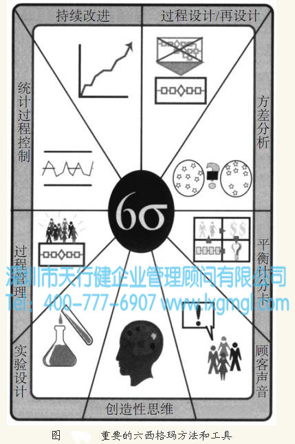 六西格瑪是一種語言，是一種文化