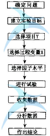 如何進(jìn)行實(shí)驗(yàn)設(shè)計(jì)(DOE)