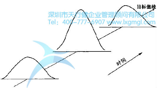 過(guò)程的變異與SPC的分類(lèi)