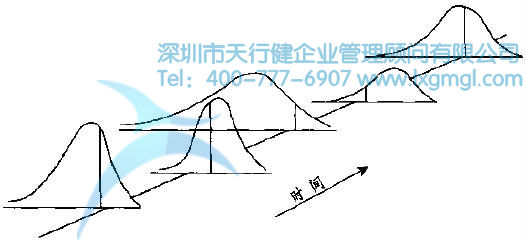 過(guò)程的變異與SPC的分類(lèi)