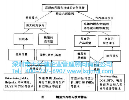 精益與六西格瑪?shù)挠袡C(jī)結(jié)合