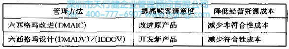 什么是六西格瑪設(shè)計(jì)（DFSS）