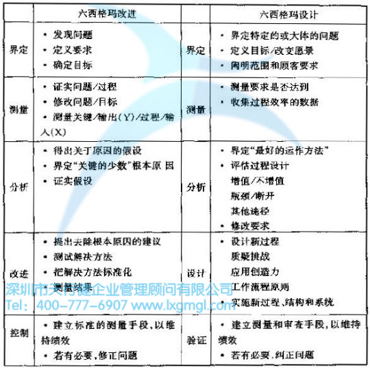 什么是六西格瑪設(shè)計(jì)（DFSS）