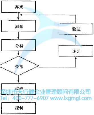 什么是六西格瑪設(shè)計(jì)（DFSS）
