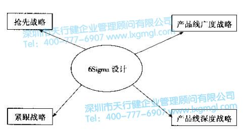 六西格瑪新產(chǎn)品開(kāi)發(fā)戰(zhàn)略