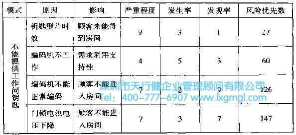 如何利用FMEA進(jìn)行潛在問題分析