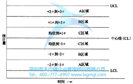 控制圖失控點的判定規(guī)則
