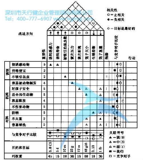 質(zhì)量功能展開(kāi)（QFD）的詳細(xì)介紹