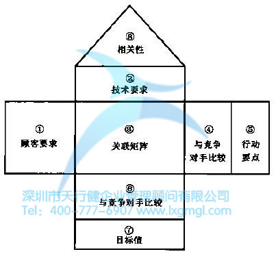 質(zhì)量功能展開(kāi)（QFD）的詳細(xì)介紹
