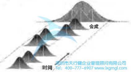 六西格瑪是什么？——質(zhì)量水平