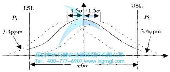 六西格瑪是什么？——質(zhì)量水平
