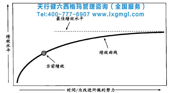 六西格瑪管理DMAIC流程在企業(yè)是如何運作