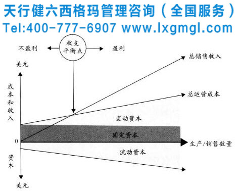 企業(yè)實(shí)施六西格瑪將會獲得哪些財(cái)務(wù)收益