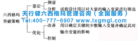六西格瑪試驗設(shè)計(DOE)的作用及應(yīng)用