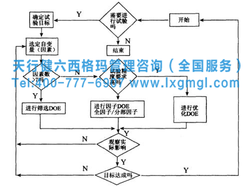 六西格瑪試驗設計（DOE）類別選擇、實施步驟及計劃