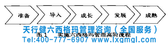 六西格瑪管理在企業(yè)開(kāi)展的五個(gè)階段實(shí)施步驟