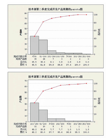 六西格瑪工具在產品研發(fā)項目管理中的應用
