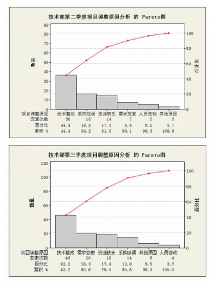 六西格瑪工具在產品研發(fā)項目管理中的應用