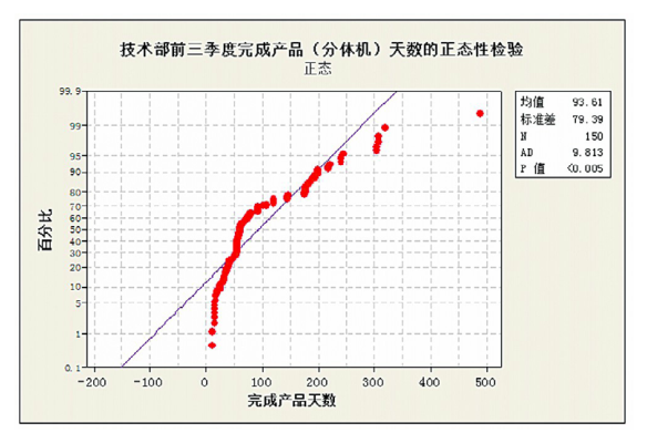 六西格瑪工具在產品研發(fā)項目管理中的應用