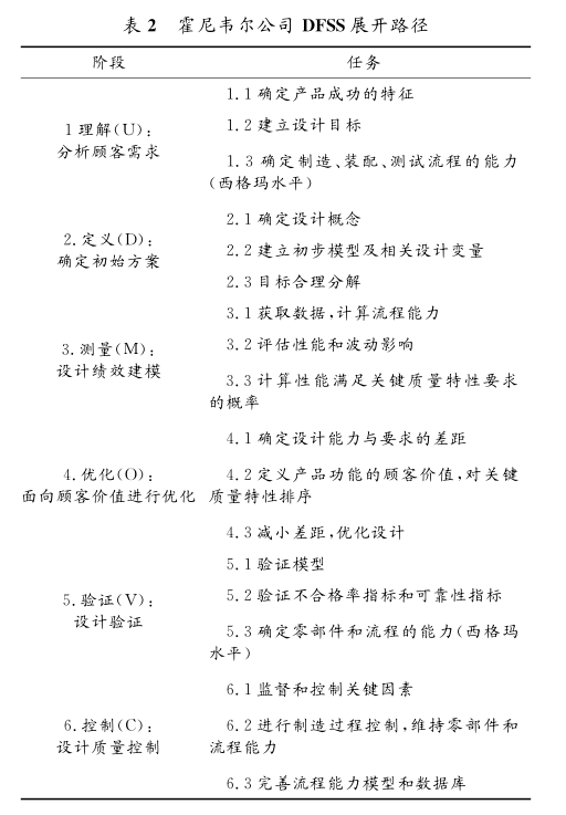 DFSS應(yīng)用在美國典型軍工企業(yè)的案例分析  