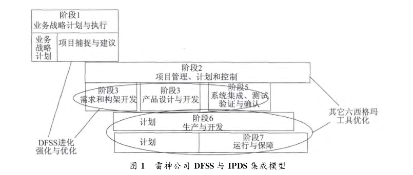 DFSS應(yīng)用在美國典型軍工企業(yè)的案例分析  